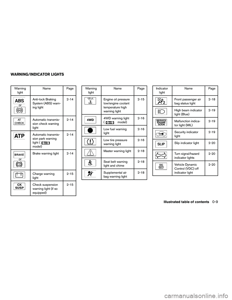 NISSAN ARMADA 2010  Owners Manual Warninglight Name Page 