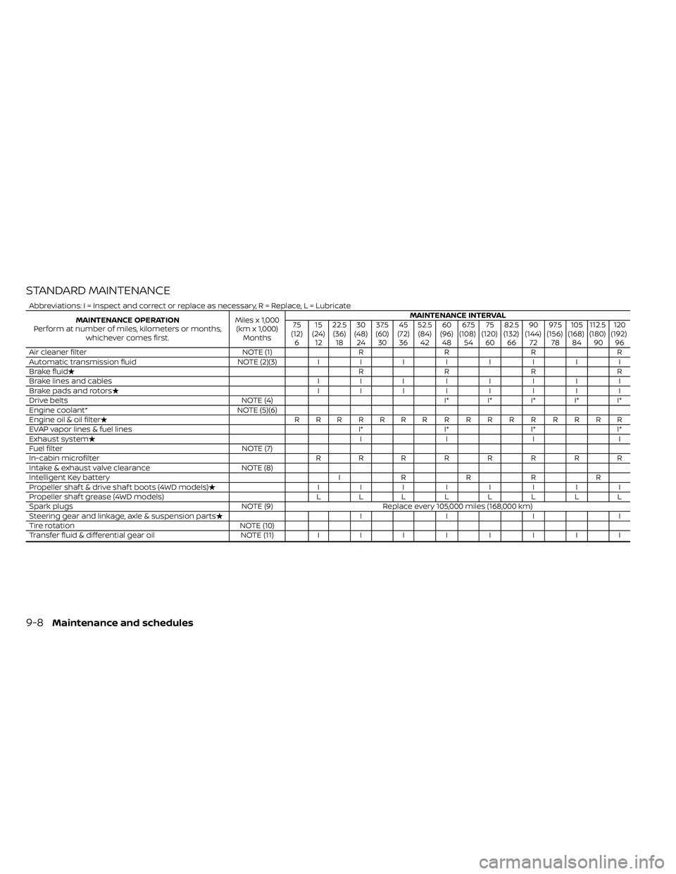 NISSAN FRONTIER 2021 Owners Manual STANDARD MAINTENANCE
Abbreviations: I = Inspect and correct or replace as necessary, R = Replace, L = LubricateMAINTENANCE OPERATION
Perform at number of miles, kilometers or months, whichever comes f NISSAN FRONTIER 2021 Owners Manual STANDARD MAINTENANCE
Abbreviations: I = Inspect and correct or replace as necessary, R = Replace, L = LubricateMAINTENANCE OPERATION
Perform at number of miles, kilometers or months, whichever comes f