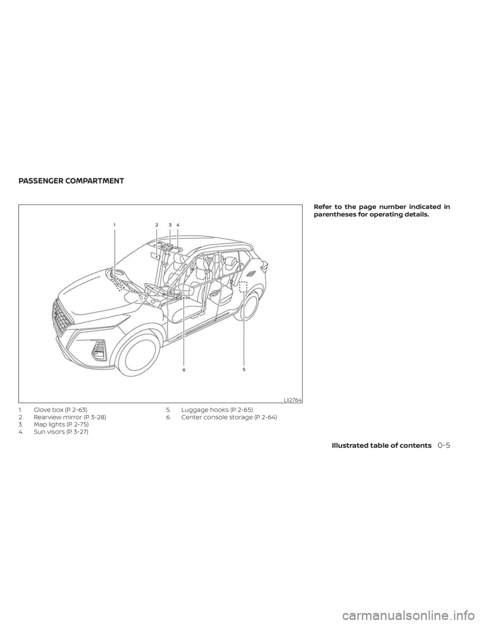 NISSAN KICKS 2023  Owners Manual 1. Glove box (P. 2-63)
2. Rearview mirror (P. 3-28)
3. Map lights (P. 2-75)
4. Sun visors (P. 3-27)5. Luggage hooks (P. 2-65)
6. Center console storage (P. 2-64)
Refer to the page number indicated in
