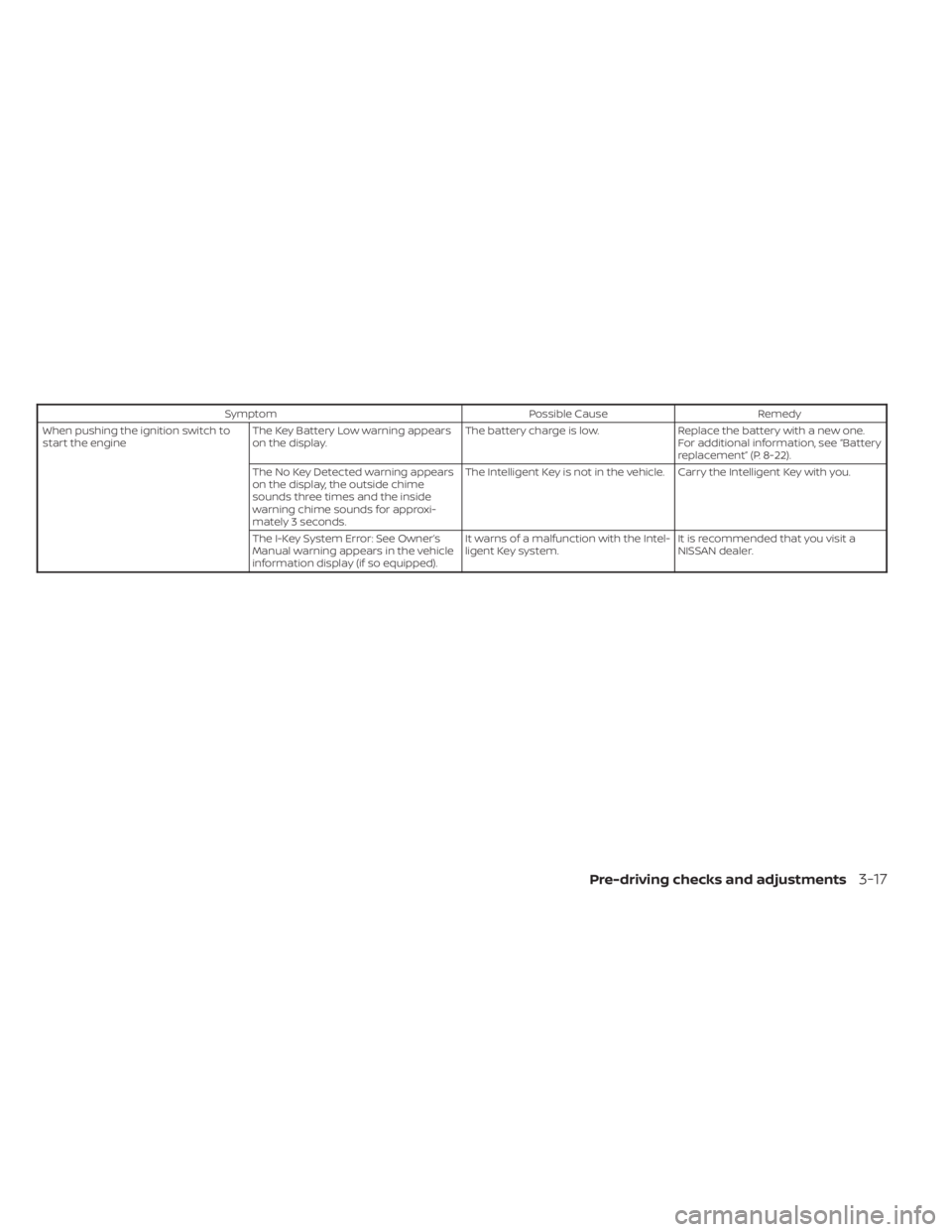 NISSAN KICKS 2023  Owners Manual SymptomPossible CauseRemedy
When pushing the ignition switch to
start the engine The Key Battery Low warning appears
on the display. The battery charge is low.
Replace the battery with a new one.
For 