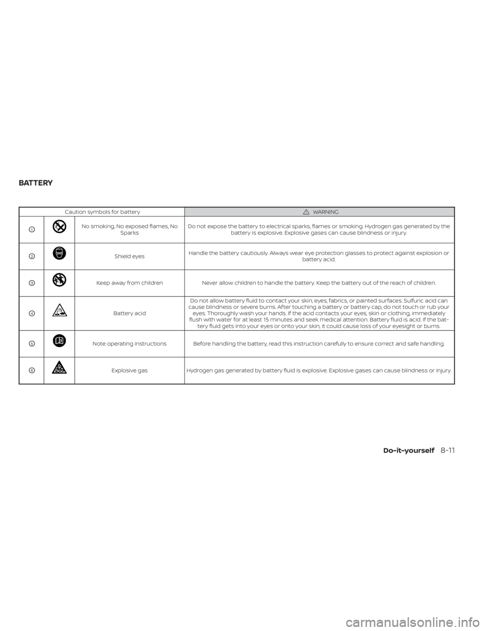 NISSAN KICKS 2023 Owners Manual Caution symbols for batteryWARNING
O1No smoking, No exposed flames, NoSparks Do not expose the battery to electrical sparks, flames or smoking. Hydrogen gas generated by the
battery is explosive. Expl NISSAN KICKS 2023 Owners Manual Caution symbols for batteryWARNING
O1No smoking, No exposed flames, NoSparks Do not expose the battery to electrical sparks, flames or smoking. Hydrogen gas generated by the
battery is explosive. Expl