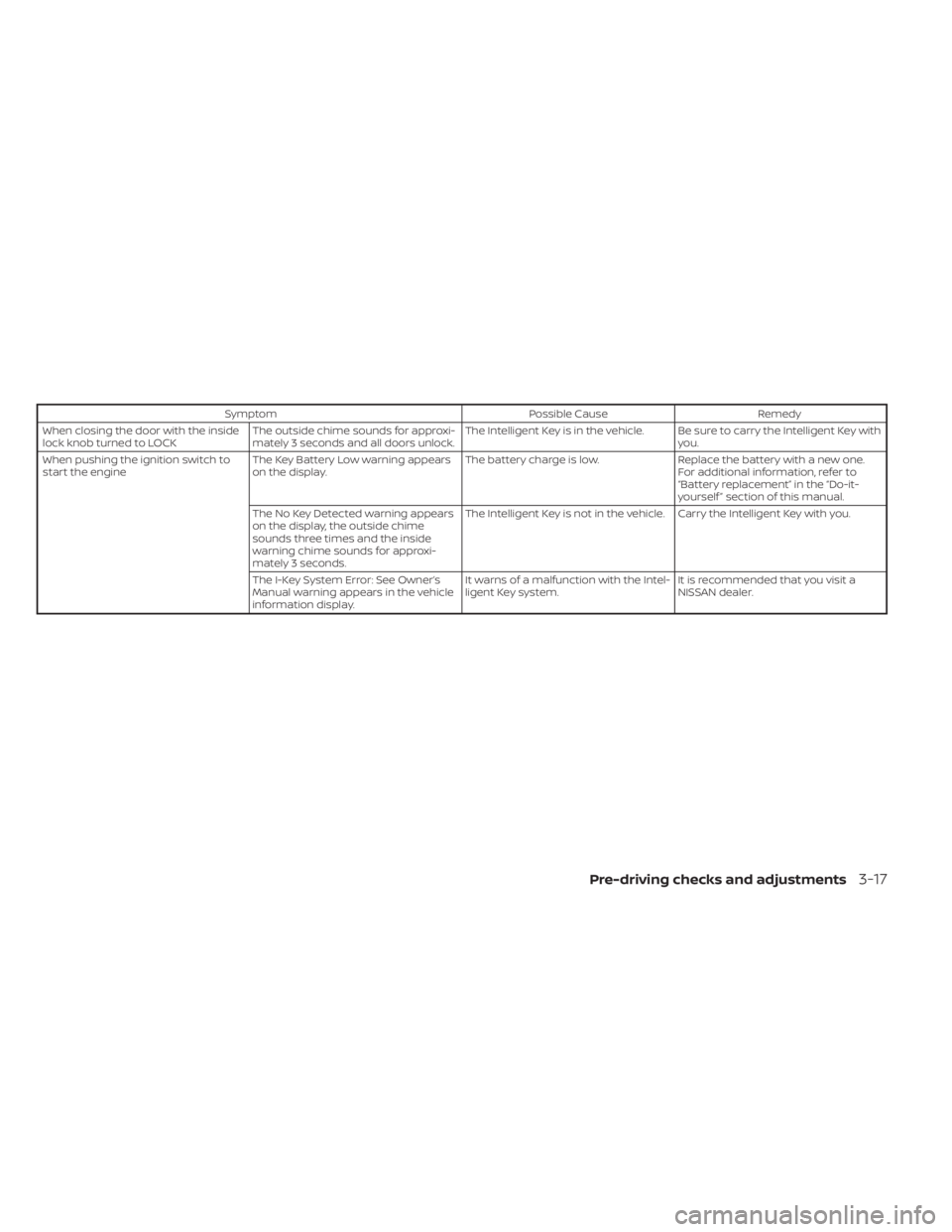 NISSAN KICKS 2022  Owners Manual SymptomPossible CauseRemedy
When closing the door with the inside
lock knob turned to LOCK The outside chime sounds for approxi-
mately 3 seconds and all doors unlock. The Intelligent Key is in the ve