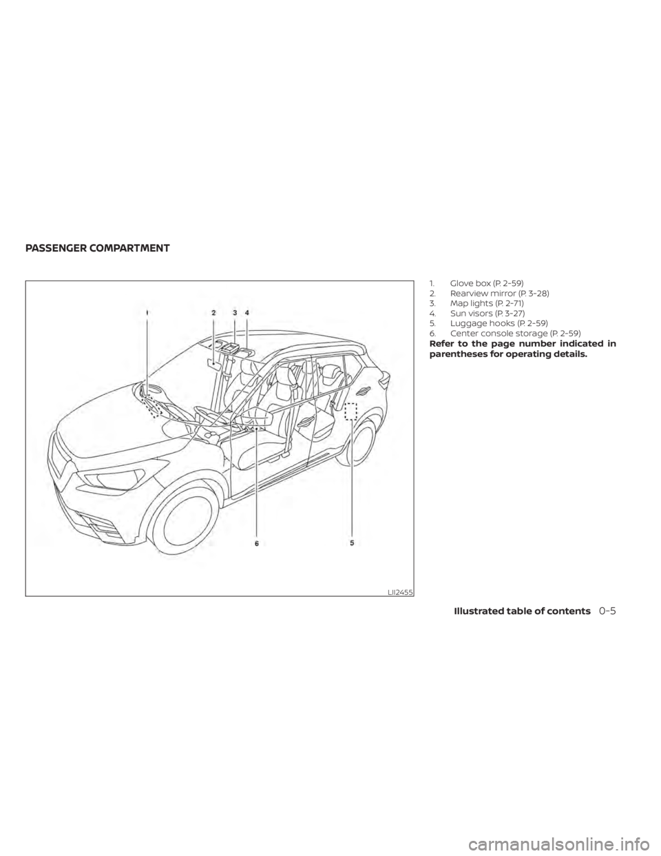 NISSAN KICKS 2021  Owners Manual 1. Glove box (P. 2-59)
2. Rearview mirror (P. 3-28)
3. Map lights (P. 2-71)
4. Sun visors (P. 3-27)
5. Luggage hooks (P. 2-59)
6. Center console storage (P. 2-59)
Refer to the page number indicated in
