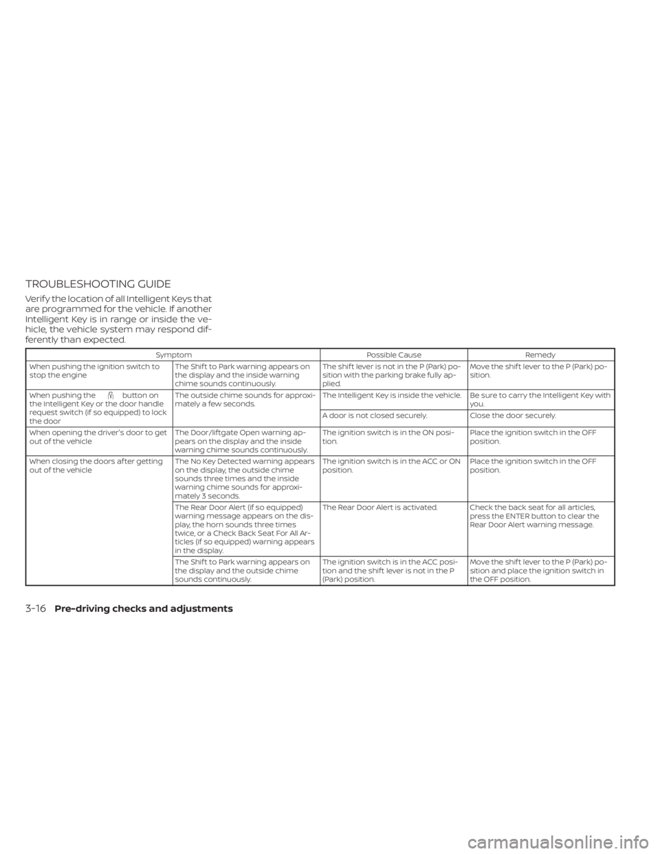 NISSAN KICKS 2021 Owners Manual TROUBLESHOOTING GUIDE
Verif y the location of all Intelligent Keys that
are programmed for the vehicle. If another
Intelligent Key is in range or inside the ve-
hicle, the vehicle system may respond d NISSAN KICKS 2021 Owners Manual TROUBLESHOOTING GUIDE
Verif y the location of all Intelligent Keys that
are programmed for the vehicle. If another
Intelligent Key is in range or inside the ve-
hicle, the vehicle system may respond d