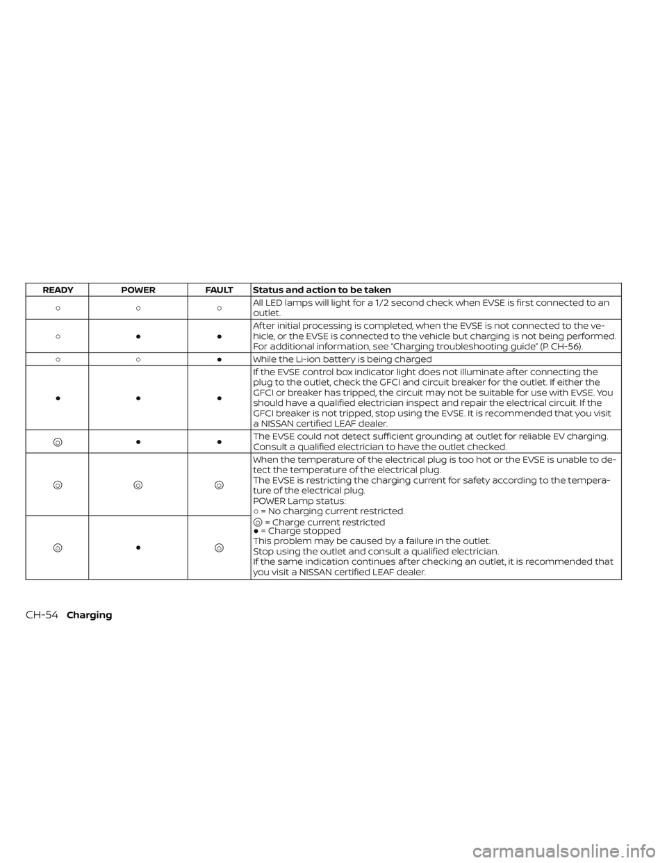 NISSAN LEAF 2023 Owners Manual READYPOWER FAULT Status and action to be taken
○○ ○ All LED lamps will light for a 1/2 second check when EVSE is first connected to an
outlet.
○● ● Af ter initial processing is completed, NISSAN LEAF 2023 Owners Manual READYPOWER FAULT Status and action to be taken
○○ ○ All LED lamps will light for a 1/2 second check when EVSE is first connected to an
outlet.
○● ● Af ter initial processing is completed,