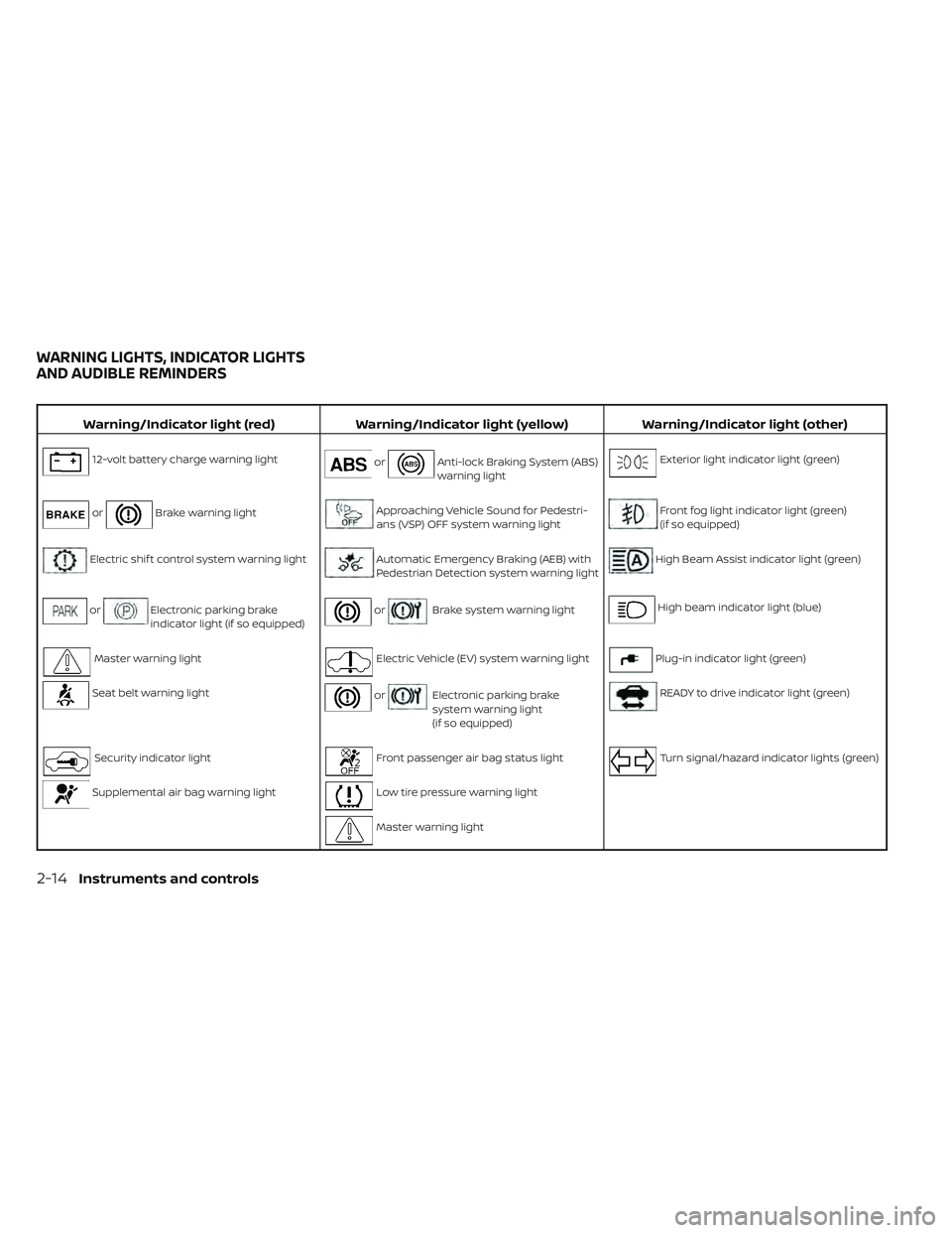 NISSAN LEAF 2023 Owners Manual Warning/Indicator light (red)Warning/Indicator light (yellow) Warning/Indicator light (other)
12-volt battery charge warning lightorAnti-lock Braking System (ABS)
warning lightExterior light indicator NISSAN LEAF 2023 Owners Manual Warning/Indicator light (red)Warning/Indicator light (yellow) Warning/Indicator light (other)
12-volt battery charge warning lightorAnti-lock Braking System (ABS)
warning lightExterior light indicator