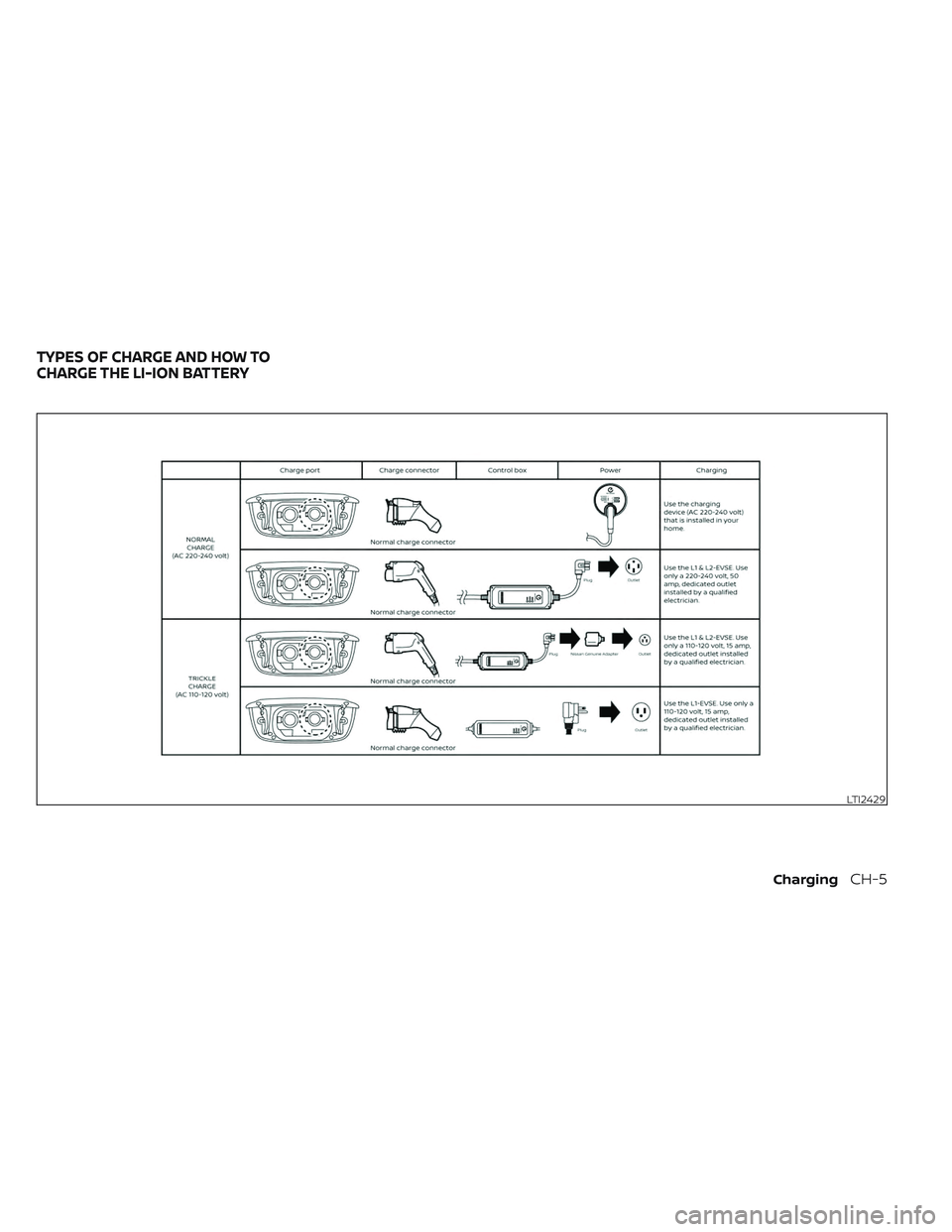 NISSAN LEAF 2023  Owners Manual LTI2429
TYPES OF CHARGE AND HOW TO
CHARGE THE LI-ION BATTERY
ChargingCH-5 