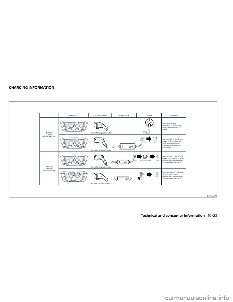 NISSAN LEAF 2023  Owners Manual LTI2429
CHARGING INFORMATION
Technical and consumer information10-23 