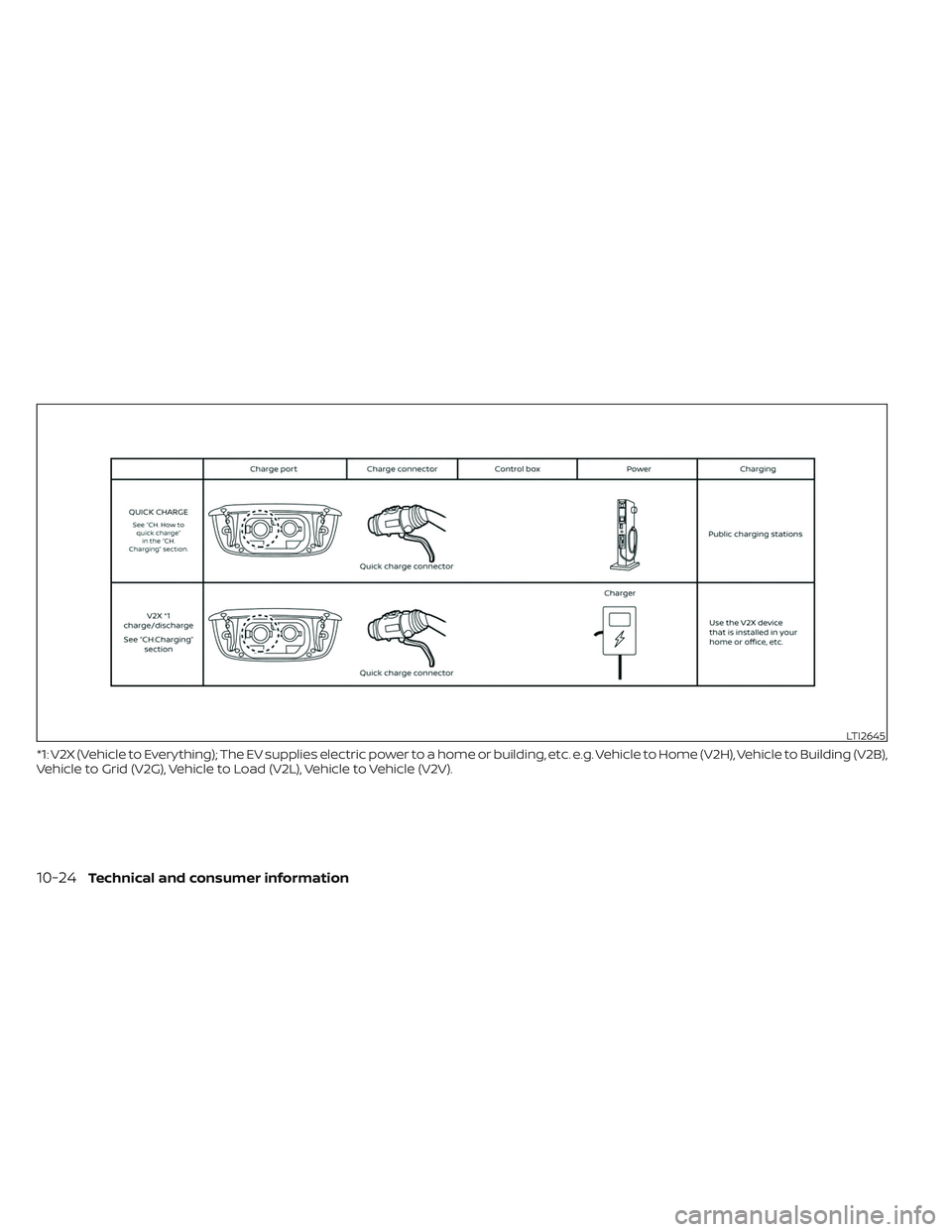 NISSAN LEAF 2023  Owners Manual *1: V2X (Vehicle to Everything); The EV supplies electric power to a home or building, etc. e.g. Vehicle to Home (V2H), Vehicle to Building (V2B),
Vehicle to Grid (V2G), Vehicle to Load (V2L), Vehicle