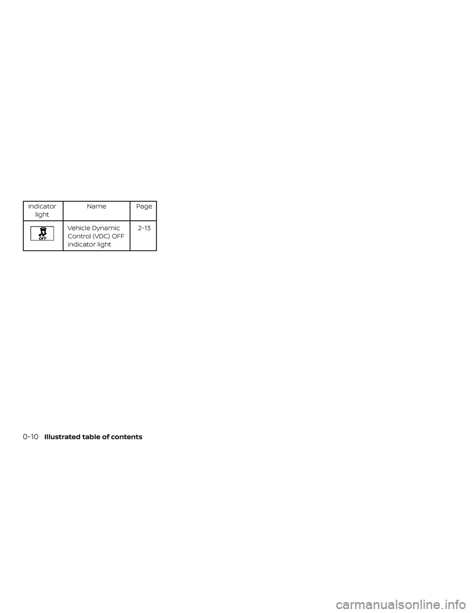 NISSAN MICRA 2023  Owners Manual Indicatorlight Name Page
Vehicle Dynamic
Control (VDC) OFF
indicator light 2-13
0-10Illustrated table of contents 
