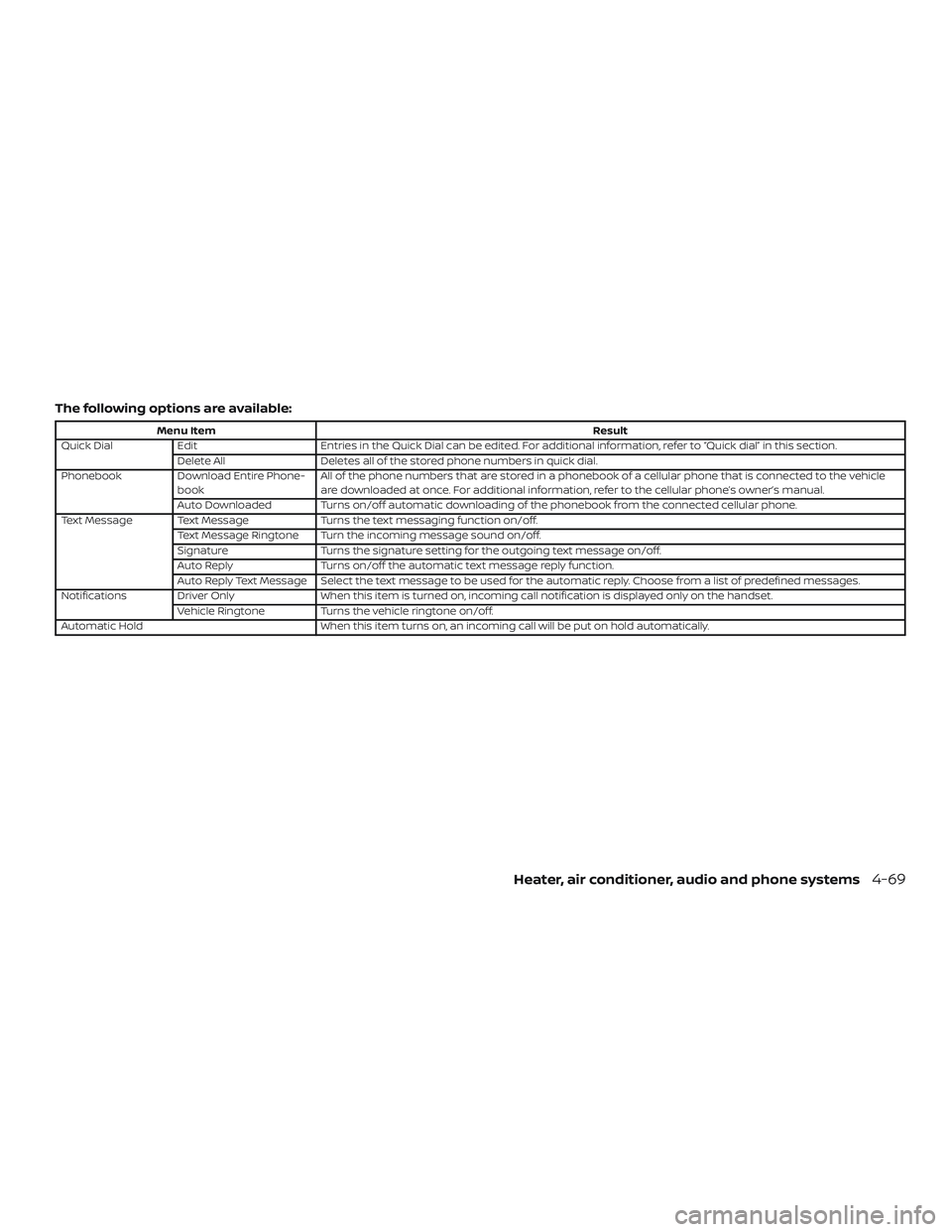 NISSAN MICRA 2023  Owners Manual The following options are available:
Menu ItemResult
Quick Dial Edit Entries in the Quick Dial can be edited. For additional information, refer to “Quick dial” in this section.
Delete All Deletes 