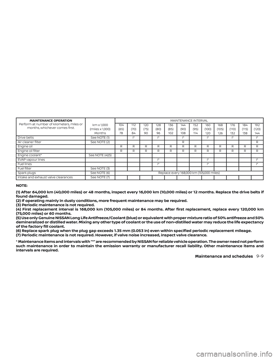 NISSAN MICRA 2023  Owners Manual MAINTENANCE OPERATION
Perform at number of kilometers, miles or months, whichever comes first. km x 1,000
(miles x 1,000) Months MAINTENANCE INTERVAL
104
(65) 78 112
(70) 84 120
(75) 90 128
(80) 96 13