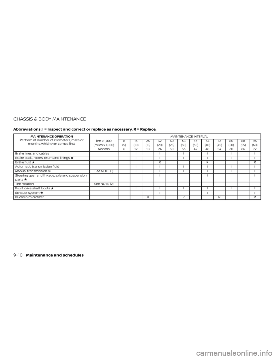 NISSAN MICRA 2023  Owners Manual CHASSIS & BODY MAINTENANCE
Abbreviations: I = Inspect and correct or replace as necessary, R = Replace,
MAINTENANCE OPERATION
Perform at number of kilometers, miles or months, whichever comes first. k