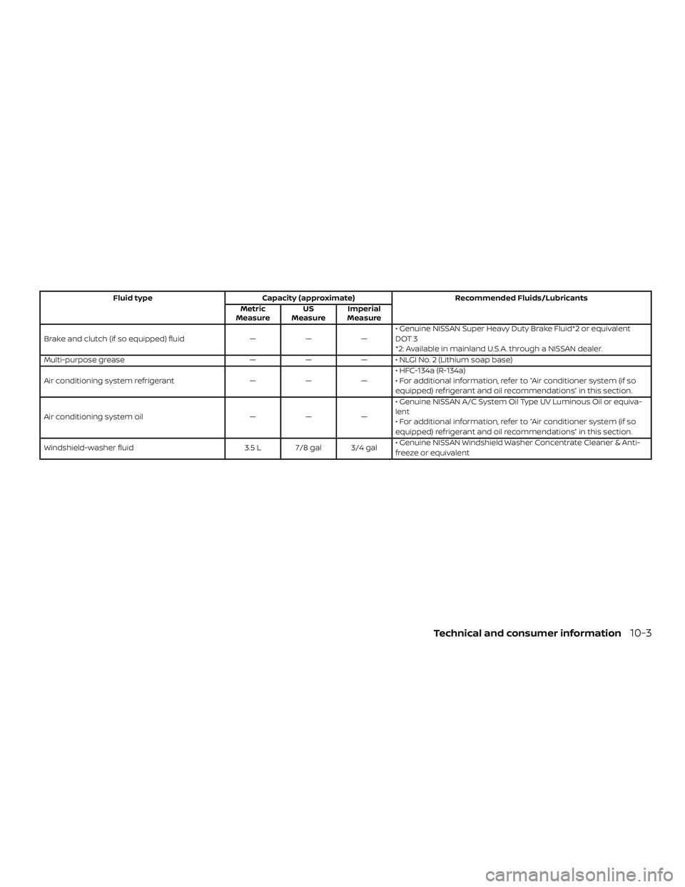 NISSAN MICRA 2023  Owners Manual Fluid typeCapacity (approximate) Recommended Fluids/Lubricants
Metric
Measure US
Measure Imperial
Measure
Brake and clutch (if so equipped) fluid ———• Genuine NISSAN Super Heavy Duty Brake Flu