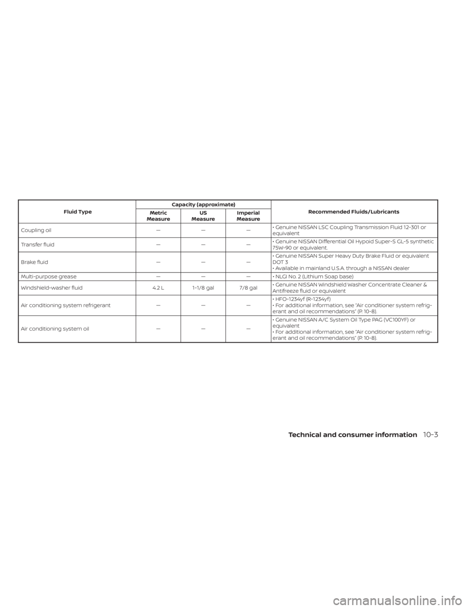 NISSAN PATHFINDER 2023  Owners Manual Fluid TypeCapacity (approximate)
Recommended Fluids/Lubricants
Metric
Measure US
Measure Imperial
Measure
Coupling oil — — — • Genuine NISSAN LSC Coupling Transmission Fluid 12-301 or
equivale