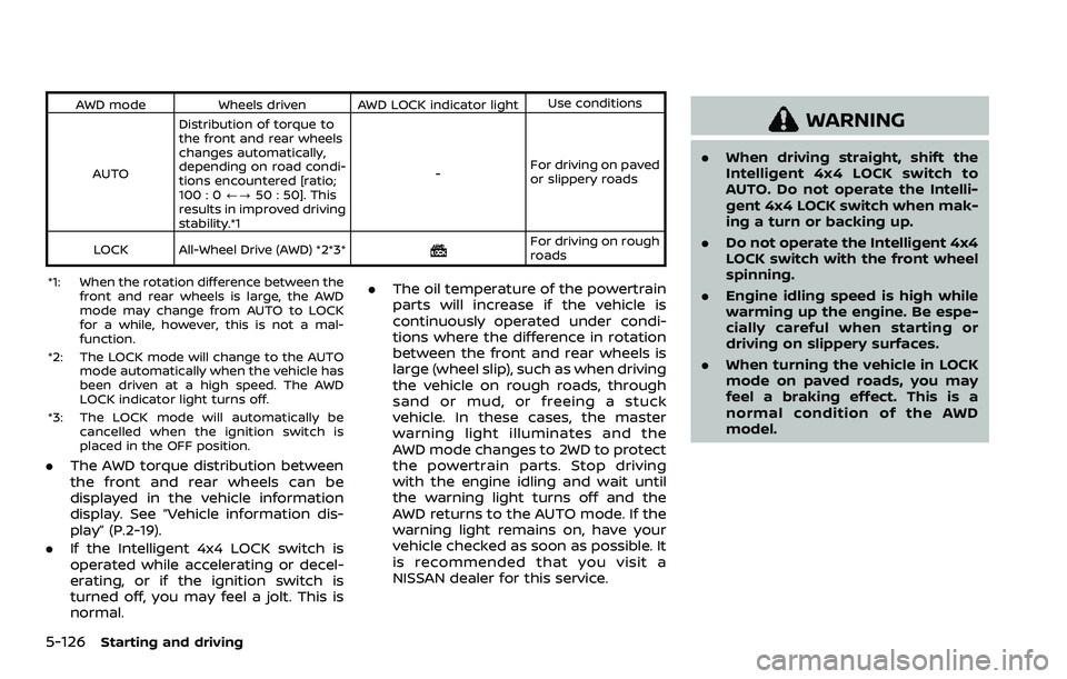 NISSAN QASHQAI 2023 Owners Manual 5-126Starting and driving
AWD modeWheels driven AWD LOCK indicator light Use conditions
AUTO Distribution of torque to
the front and rear wheels
changes automatically,
depending on road condi-
tions e NISSAN QASHQAI 2023 Owners Manual 5-126Starting and driving
AWD modeWheels driven AWD LOCK indicator light Use conditions
AUTO Distribution of torque to
the front and rear wheels
changes automatically,
depending on road condi-
tions e