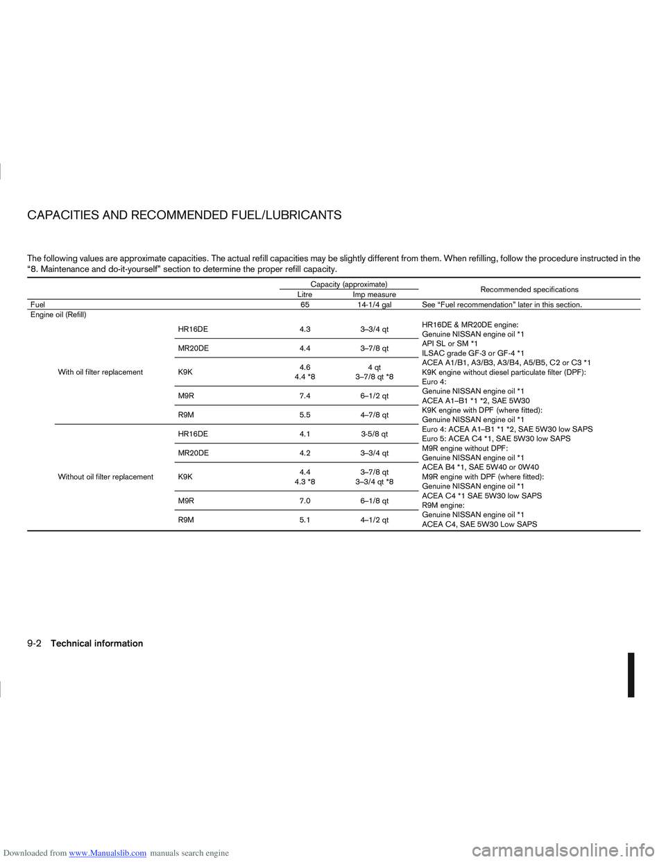 NISSAN QASHQAI 2013  Owners Manual Downloaded from www.Manualslib.com manuals search engine The following values are approximate capacities. The actual refill capacities may be slightly different from them. When refilling, follow the p