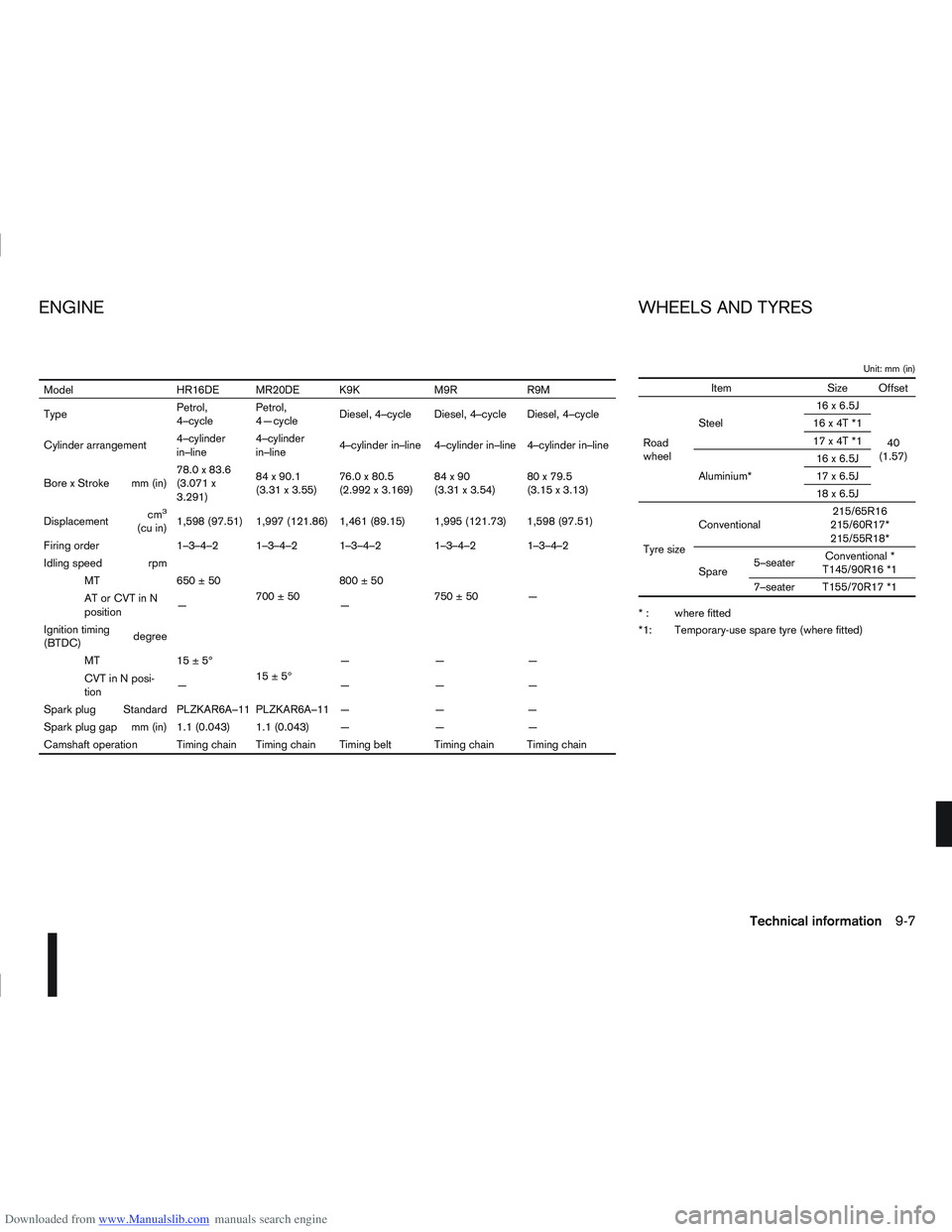 NISSAN QASHQAI 2012 Owners Manual Downloaded from www.Manualslib.com manuals search engine Unit: mm (in)
ItemSize Offset
Road
wheel Steel
16x6.5J
40
(1.57)
16x4T*1
17x4T*1
Aluminium* 16x6.5J
17x6.5J
18x6.5J
Tyre size Conventional
215/ NISSAN QASHQAI 2012 Owners Manual Downloaded from www.Manualslib.com manuals search engine Unit: mm (in)
ItemSize Offset
Road
wheel Steel
16x6.5J
40
(1.57)
16x4T*1
17x4T*1
Aluminium* 16x6.5J
17x6.5J
18x6.5J
Tyre size Conventional
215/