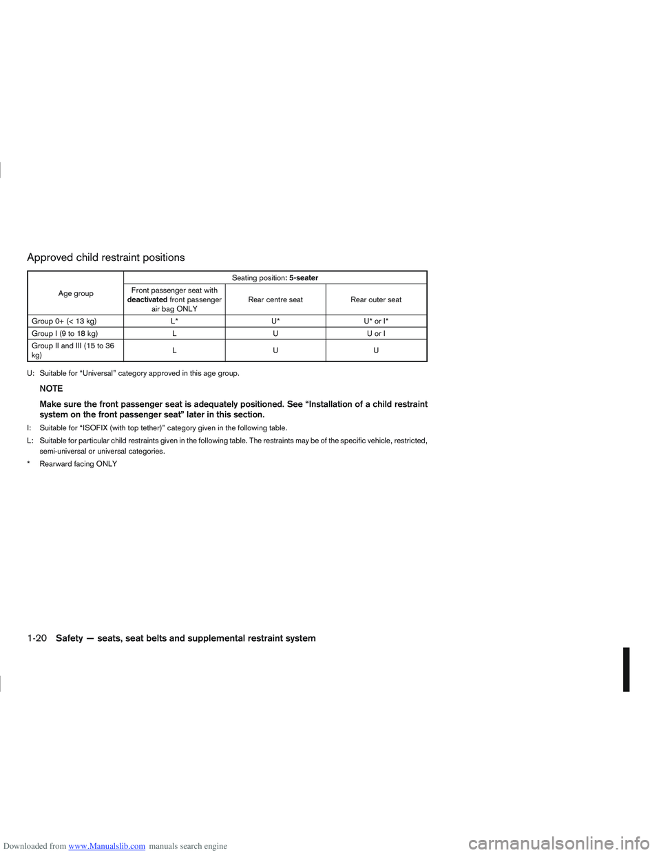 NISSAN QASHQAI 2010  Owners Manual Downloaded from www.Manualslib.com manuals search engine Approved child restraint positions
Age groupSeating position
: 5-seater
Front passenger seat with
deactivated front passenger
air bag ONLY Rear