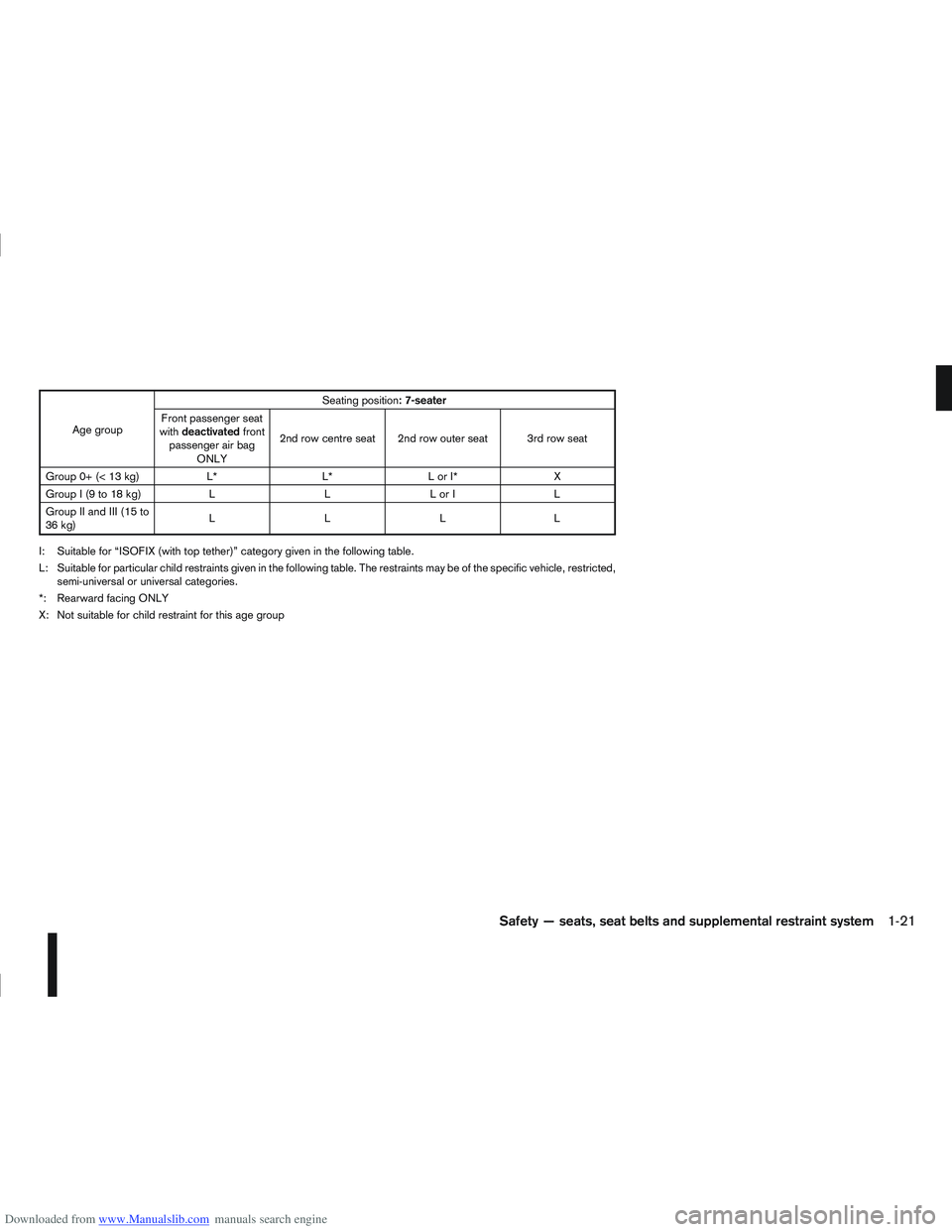 NISSAN QASHQAI 2010  Owners Manual Downloaded from www.Manualslib.com manuals search engine Age groupSeating position
: 7-seater
Front passenger seat
with deactivated front
passenger air bag ONLY 2nd row centre seat 2nd row outer seat 