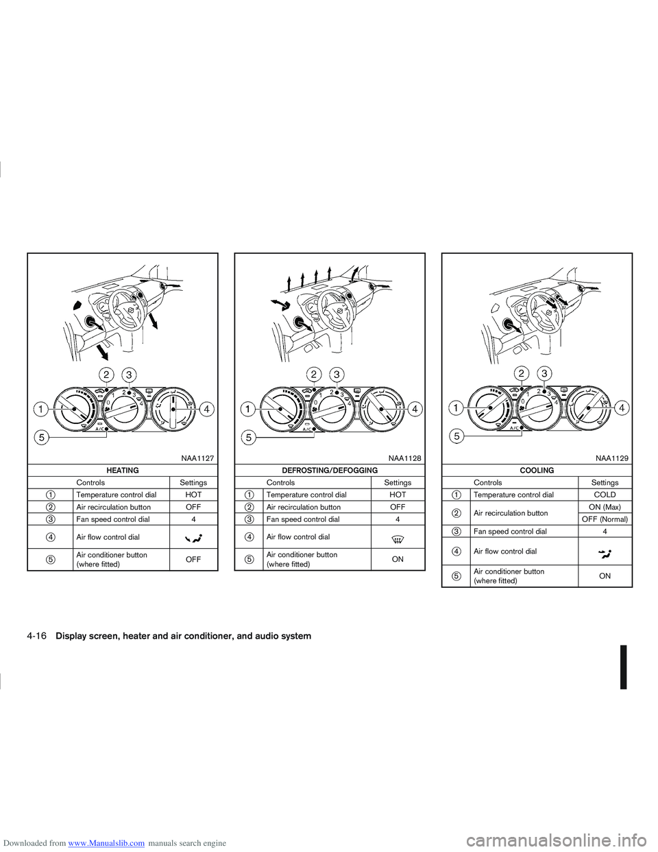 NISSAN QASHQAI 2009  Owners Manual Downloaded from www.Manualslib.com manuals search engine m
NAA1127
HEATING
Controls Settings
j1 Temperature control dial HOT
j2 Air recirculation button OFF
j3 Fan speed control dial 4
j4 Air flow con