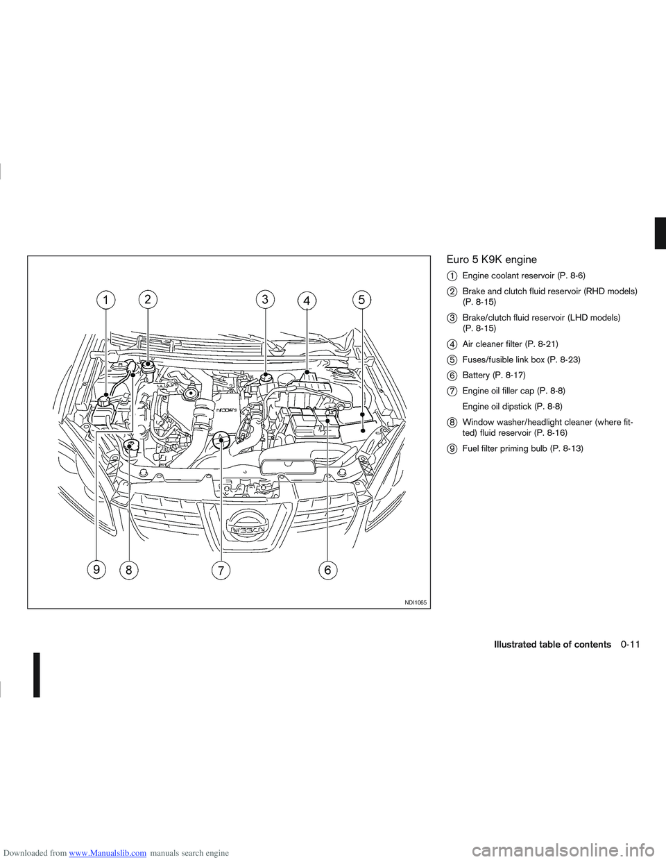 NISSAN QASHQAI 2008  Owners Manual Downloaded from www.Manualslib.com manuals search engine Euro 5 K9K engine
j
1Engine coolant reservoir (P. 8-6)
j2Brake and clutch fluid reservoir (RHD models)
(P. 8-15)
j3Brake/clutch fluid reservoir