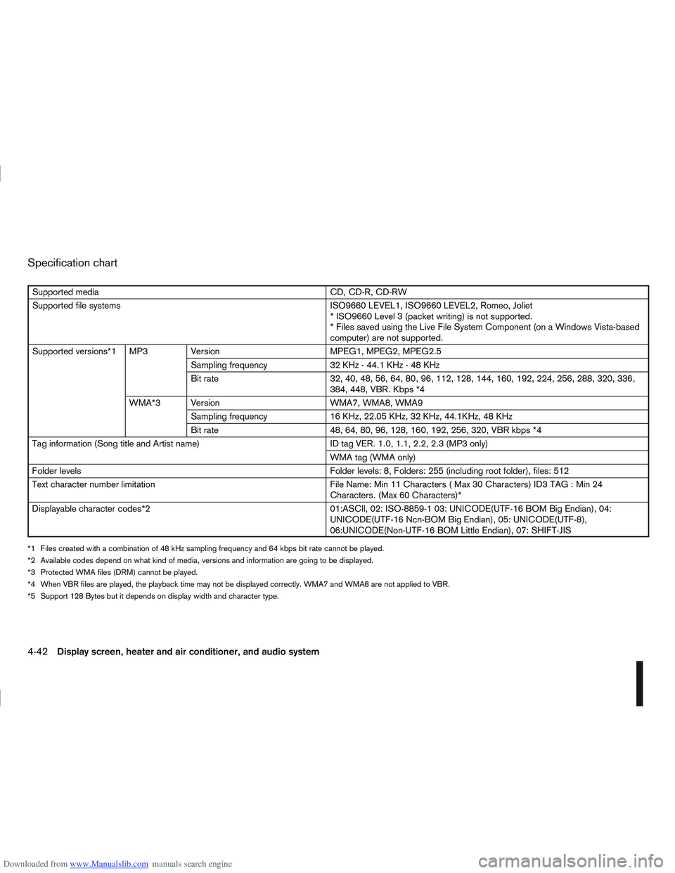 NISSAN QASHQAI 2007  Owners Manual Downloaded from www.Manualslib.com manuals search engine Specification chart
Supported mediaCD, CD-R, CD-RW
Supported file systems ISO9660 LEVEL1, ISO9660 LEVEL2, Romeo, Joliet
* ISO9660 Level 3 (pack