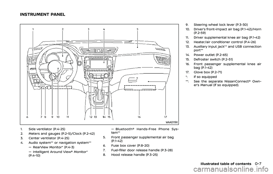 NISSAN ROGUE SPORT 2022  Owners Manual WAA0119X
1. Side ventilator (P.4-25)
2. Meters and gauges (P.2-5)/Clock (P.2-42)
3. Center ventilator (P.4-25)
4. Audio system** or navigation system**— RearView Monitor* (P.4-3)
— Intelligent Aro