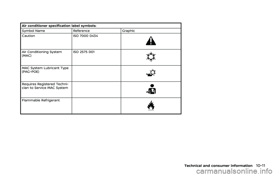 NISSAN ROGUE SPORT 2022  Owners Manual Air conditioner specification label symbols:
Symbol NameReferenceGraphic
Caution ISO 7000 0434
Air Conditioning System
(MAC)ISO 2575 D01
MAC System Lubricant Type
(PAG–POE)
Requires Registered Techn