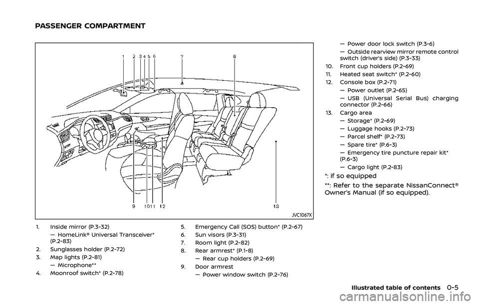 NISSAN ROGUE SPORT 2021  Owners Manual JVC1067X
1. Inside mirror (P.3-32)— HomeLink® Universal Transceiver*
(P.2-83)
2. Sunglasses holder (P.2-72)
3. Map lights (P.2-81) — Microphone**
4. Moonroof switch* (P.2-78) 5. Emergency Call (S