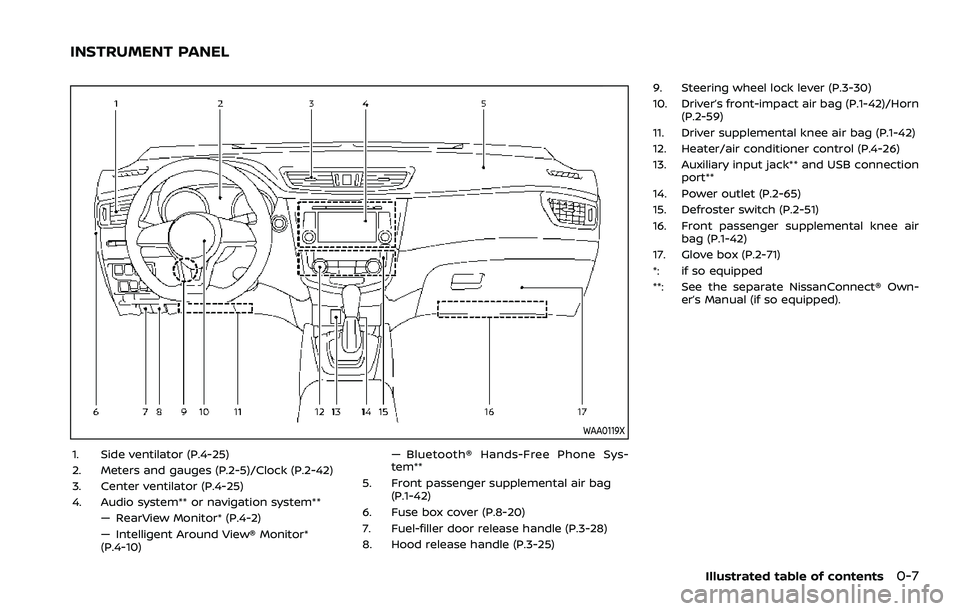 NISSAN ROGUE SPORT 2021  Owners Manual WAA0119X
1. Side ventilator (P.4-25)
2. Meters and gauges (P.2-5)/Clock (P.2-42)
3. Center ventilator (P.4-25)
4. Audio system** or navigation system**— RearView Monitor* (P.4-2)
— Intelligent Aro