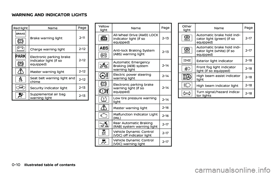 NISSAN ROGUE SPORT 2021 Owners Manual 0-10Illustrated table of contents
Red lightNamePage
Brake warning light 2-11
Charge warning light2-12
Electronic parking brake
indicator light (if so
equipped)2-12
Master warning light
2-12
Seat belt NISSAN ROGUE SPORT 2021 Owners Manual 0-10Illustrated table of contents
Red lightNamePage
Brake warning light 2-11
Charge warning light2-12
Electronic parking brake
indicator light (if so
equipped)2-12
Master warning light
2-12
Seat belt