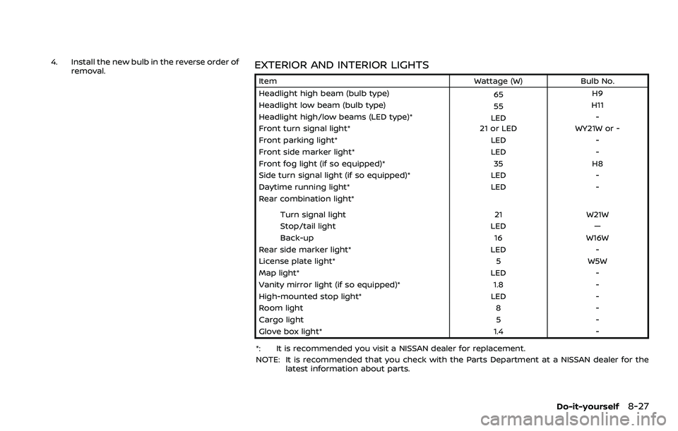 NISSAN ROGUE SPORT 2021  Owners Manual 4. Install the new bulb in the reverse order ofremoval.EXTERIOR AND INTERIOR LIGHTS
Item Wattage (W)Bulb No.
Headlight high beam (bulb type) 65H9
Headlight low beam (bulb type) 55H11
Headlight high/lo