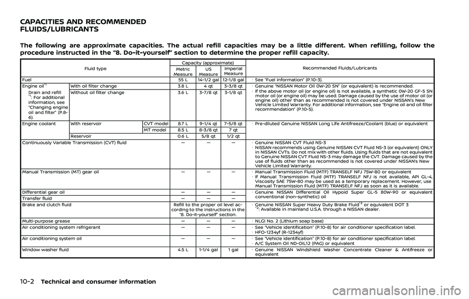 NISSAN ROGUE SPORT 2021 Owners Manual 10-2Technical and consumer information
The following are approximate capacities. The actual refill capacities may be a little different. When refilling, follow the
procedure instructed in the “8. Do NISSAN ROGUE SPORT 2021 Owners Manual 10-2Technical and consumer information
The following are approximate capacities. The actual refill capacities may be a little different. When refilling, follow the
procedure instructed in the “8. Do