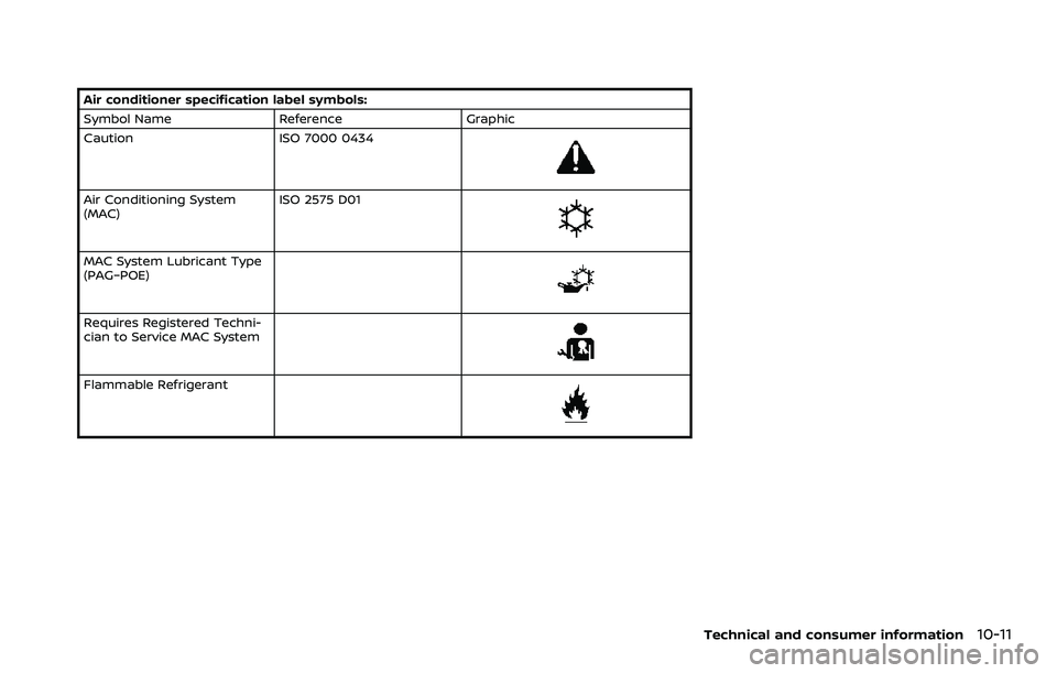NISSAN ROGUE SPORT 2021  Owners Manual Air conditioner specification label symbols:
Symbol NameReferenceGraphic
Caution ISO 7000 0434
Air Conditioning System
(MAC)ISO 2575 D01
MAC System Lubricant Type
(PAG–POE)
Requires Registered Techn