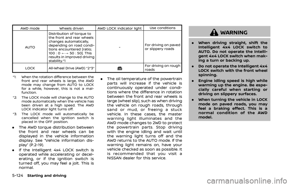NISSAN ROGUE SPORT 2020 Owners Manual 5-124Starting and driving
AWD modeWheels driven AWD LOCK indicator light Use conditions
AUTO Distribution of torque to
the front and rear wheels
changes automatically,
depending on road condi-
tions e NISSAN ROGUE SPORT 2020 Owners Manual 5-124Starting and driving
AWD modeWheels driven AWD LOCK indicator light Use conditions
AUTO Distribution of torque to
the front and rear wheels
changes automatically,
depending on road condi-
tions e