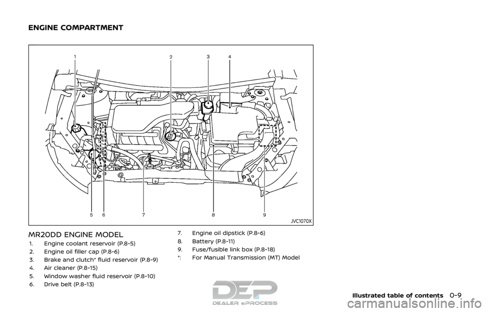 NISSAN ROGUE SPORT 2018  Owners Manual JVC1070X
MR20DD ENGINE MODEL
1. Engine coolant reservoir (P.8-5)
2. Engine oil filler cap (P.8-6)
3. Brake and clutch* fluid reservoir (P.8-9)
4. Air cleaner (P.8-15)
5. Window washer fluid reservoir 