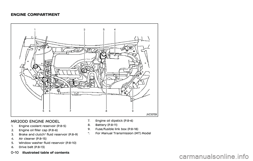 NISSAN ROGUE SPORT 2019  Owners Manual 0-10Illustrated table of contents
JVC1070X
MR20DD ENGINE MODEL
1. Engine coolant reservoir (P.8-5)
2. Engine oil filler cap (P.8-6)
3. Brake and clutch* fluid reservoir (P.8-9)
4. Air cleaner (P.8-15)