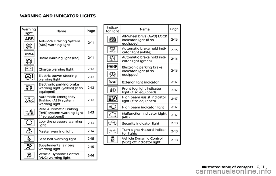 NISSAN ROGUE SPORT 2019 Owners Manual Warninglight Name
Page
Anti-lock Braking System
(ABS) warning light 2-11
Brake warning light (red)
2-11
Charge warning light2-12
Electric power steering
warning light2-12
Electronic parking brake
warn NISSAN ROGUE SPORT 2019 Owners Manual Warninglight Name
Page
Anti-lock Braking System
(ABS) warning light 2-11
Brake warning light (red)
2-11
Charge warning light2-12
Electric power steering
warning light2-12
Electronic parking brake
warn