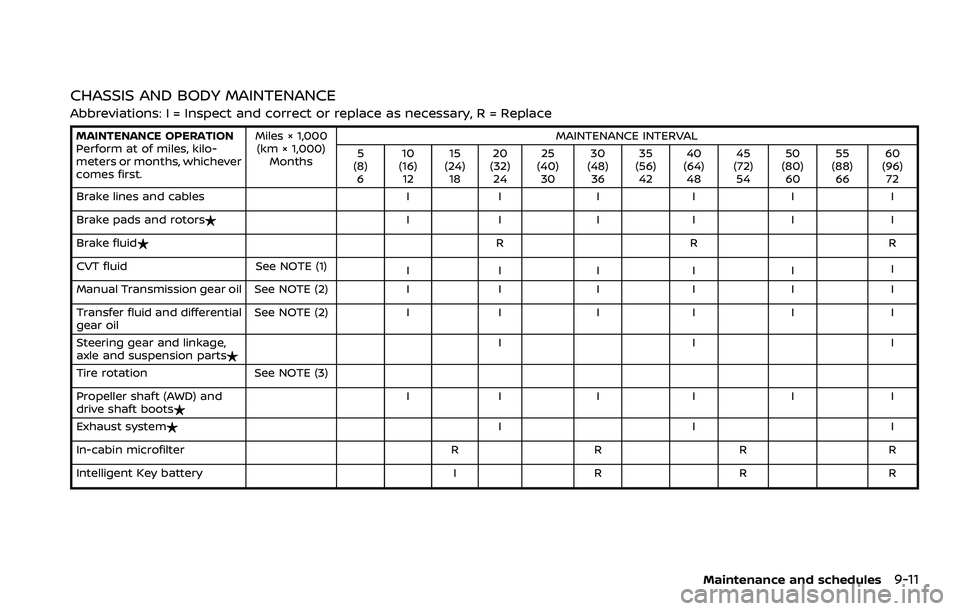 NISSAN ROGUE SPORT 2019  Owners Manual CHASSIS AND BODY MAINTENANCE
Abbreviations: I = Inspect and correct or replace as necessary, R = Replace
MAINTENANCE OPERATION
Perform at of miles, kilo-
meters or months, whichever
comes first.Miles 