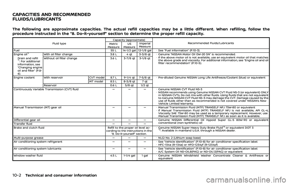 NISSAN ROGUE SPORT 2019 Owners Manual 10-2Technical and consumer information
The following are approximate capacities. The actual refill capacities may be a little different. When refilling, follow the
procedure instructed in the “8. Do NISSAN ROGUE SPORT 2019 Owners Manual 10-2Technical and consumer information
The following are approximate capacities. The actual refill capacities may be a little different. When refilling, follow the
procedure instructed in the “8. Do