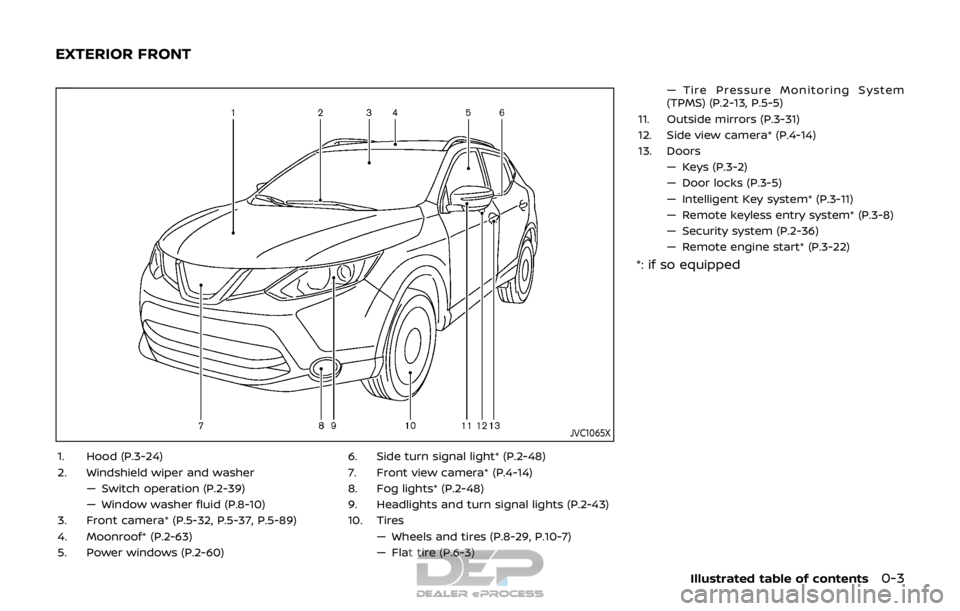 NISSAN ROGUE SPORT 2017  Owners Manual JVC1065X
1. Hood (P.3-24)
2. Windshield wiper and washer— Switch operation (P.2-39)
— Window washer fluid (P.8-10)
3. Front camera* (P.5-32, P.5-37, P.5-89)
4. Moonroof* (P.2-63)
5. Power windows 