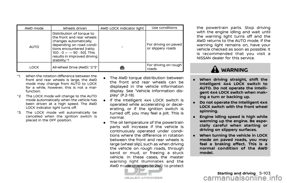 NISSAN ROGUE SPORT 2017 Owners Manual AWD modeWheels driven AWD LOCK indicator light Use conditions
AUTO Distribution of torque to
the front and rear wheels
changes automatically,
depending on road condi-
tions encountered [ratio;
100 : 0 NISSAN ROGUE SPORT 2017 Owners Manual AWD modeWheels driven AWD LOCK indicator light Use conditions
AUTO Distribution of torque to
the front and rear wheels
changes automatically,
depending on road condi-
tions encountered [ratio;
100 : 0