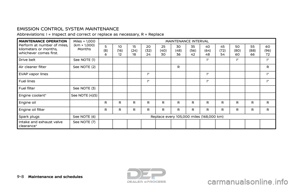 NISSAN ROGUE SPORT 2017  Owners Manual 9-8Maintenance and schedules
EMISSION CONTROL SYSTEM MAINTENANCE
Abbreviations: I = Inspect and correct or replace as necessary, R = Replace
MAINTENANCE OPERATION
Perform at number of miles,
kilometer