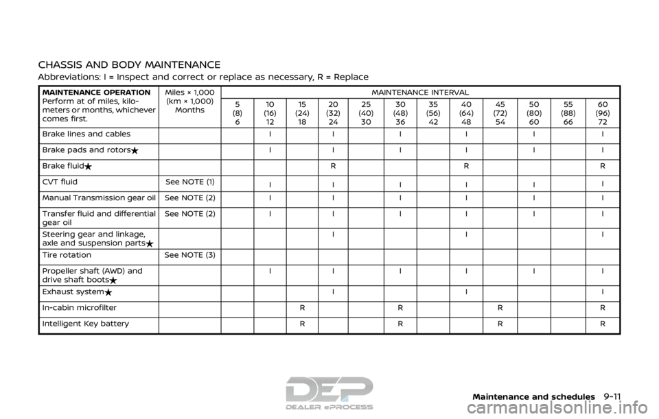 NISSAN ROGUE SPORT 2017  Owners Manual CHASSIS AND BODY MAINTENANCE
Abbreviations: I = Inspect and correct or replace as necessary, R = Replace
MAINTENANCE OPERATION
Perform at of miles, kilo-
meters or months, whichever
comes first.Miles 