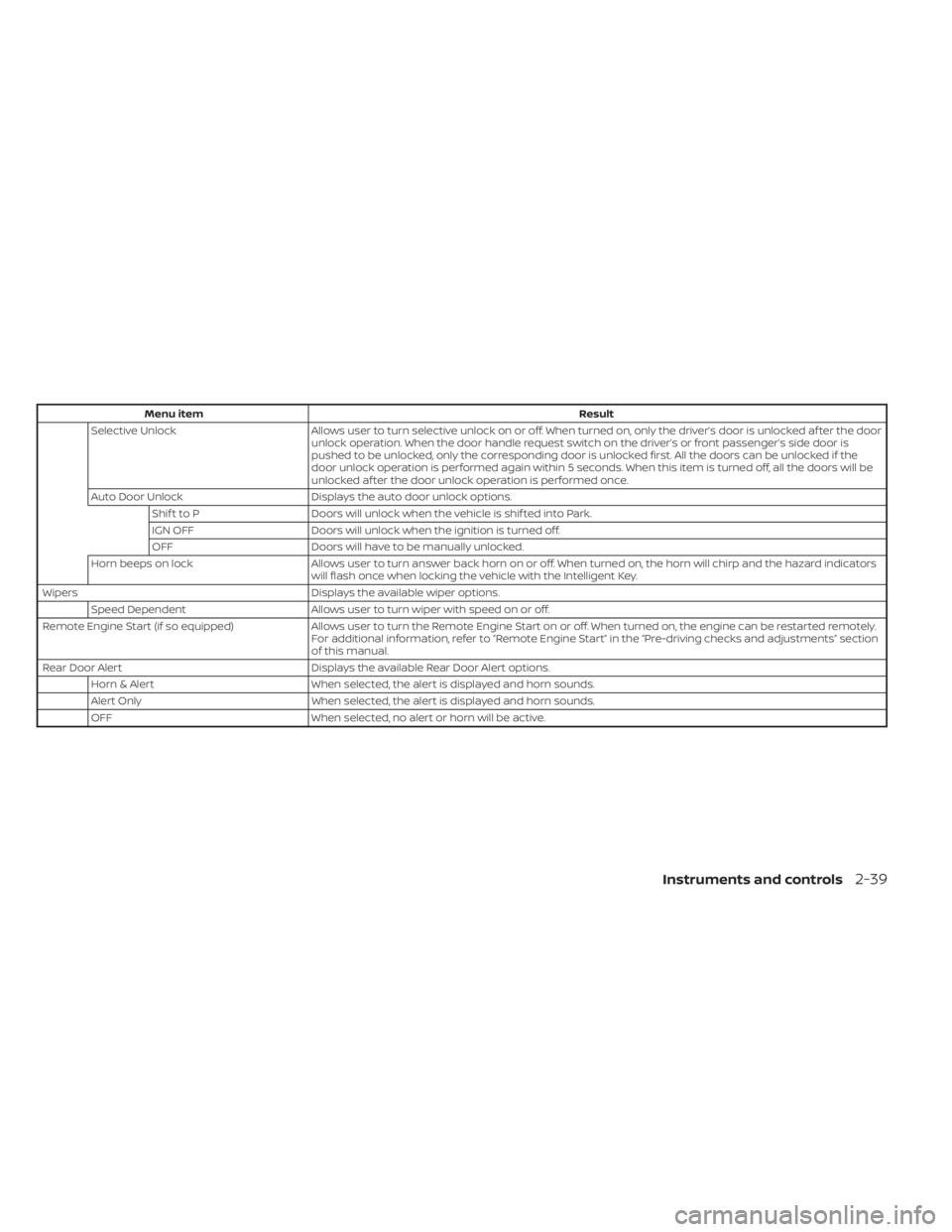 NISSAN SENTRA 2022 Owners Manual Menu itemResult
Selective Unlock Allows user to turn selective unlock on or off. When turned on, only the driver’s door is unlocked af ter the door
unlock operation. When the door handle request swi NISSAN SENTRA 2022 Owners Manual Menu itemResult
Selective Unlock Allows user to turn selective unlock on or off. When turned on, only the driver’s door is unlocked af ter the door
unlock operation. When the door handle request swi