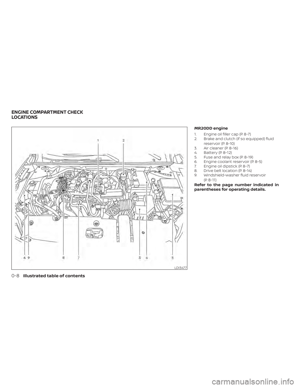 NISSAN SENTRA 2022  Owners Manual MR20DD engine
1. Engine oil filler cap (P. 8-7)
2. Brake and clutch (if so equipped) fluidreservoir (P. 8-10)
3. Air cleaner (P. 8-16)
4. Battery (P. 8-12)
5. Fuse and relay box (P. 8-19)
6. Engine co