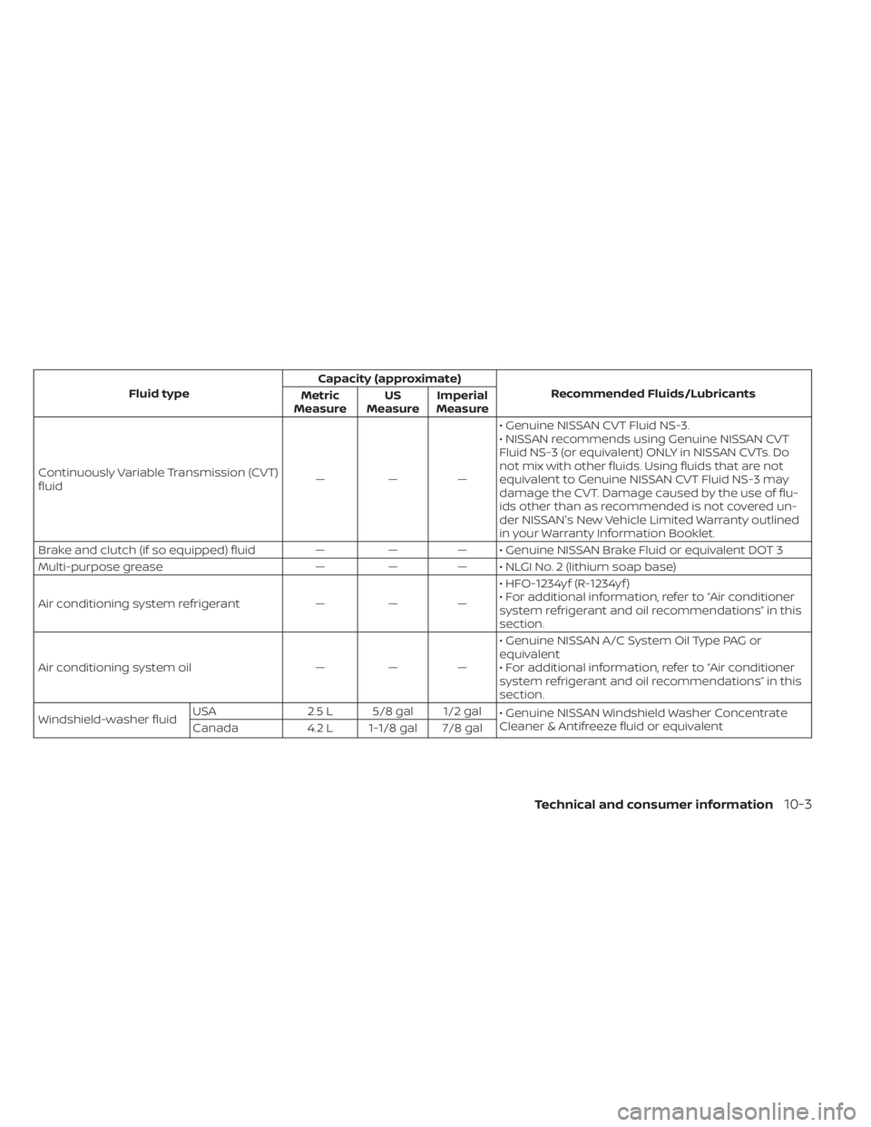 NISSAN SENTRA 2021 Owners Manual Fluid typeCapacity (approximate)
Recommended Fluids/Lubricants
Metric
Measure US
Measure Imperial
Measure
Continuously Variable Transmission (CVT)
fluid ———• Genuine NISSAN CVT Fluid NS-3.
• NISSAN SENTRA 2021 Owners Manual Fluid typeCapacity (approximate)
Recommended Fluids/Lubricants
Metric
Measure US
Measure Imperial
Measure
Continuously Variable Transmission (CVT)
fluid ———• Genuine NISSAN CVT Fluid NS-3.
•