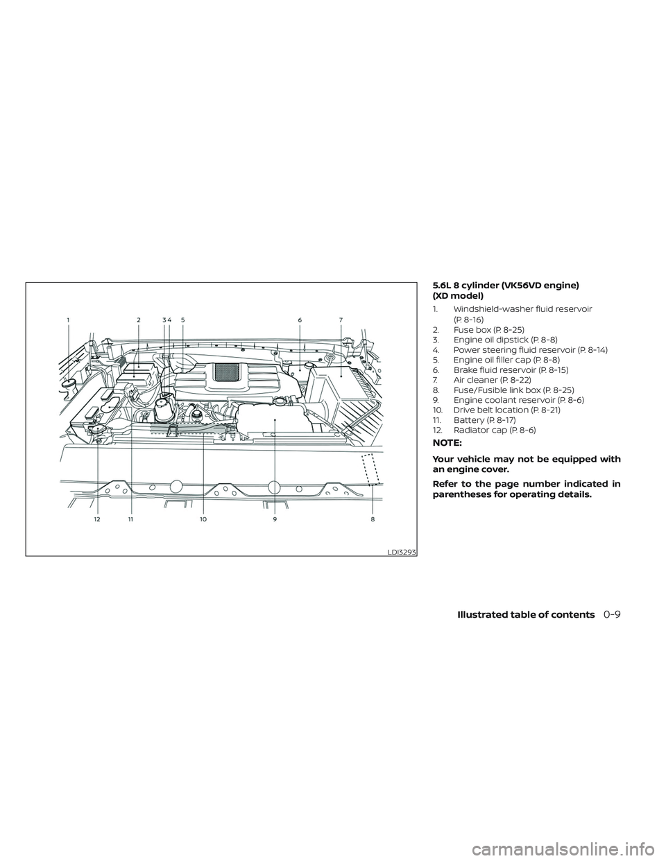 NISSAN TITAN 2023  Owners Manual 5.6L 8 cylinder (VK56VD engine)
(XD model)
1. Windshield-washer fluid reservoir(P. 8-16)
2. Fuse box (P. 8-25)
3. Engine oil dipstick (P. 8-8)
4. Power steering fluid reservoir (P. 8-14)
5. Engine oil
