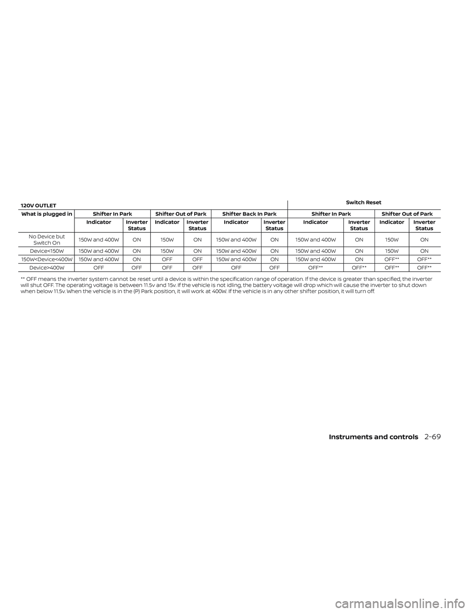 NISSAN TITAN 2023 Owners Manual 120V OUTLETSwitch Reset
What is plugged in Shif ter In Park Shif ter Out of Park Shif ter Back In Park Shif ter In ParkShif ter Out of Park
Indicator Inverter StatusIndicator Inverter
Status Indicator NISSAN TITAN 2023 Owners Manual 120V OUTLETSwitch Reset
What is plugged in Shif ter In Park Shif ter Out of Park Shif ter Back In Park Shif ter In ParkShif ter Out of Park
Indicator Inverter StatusIndicator Inverter
Status Indicator